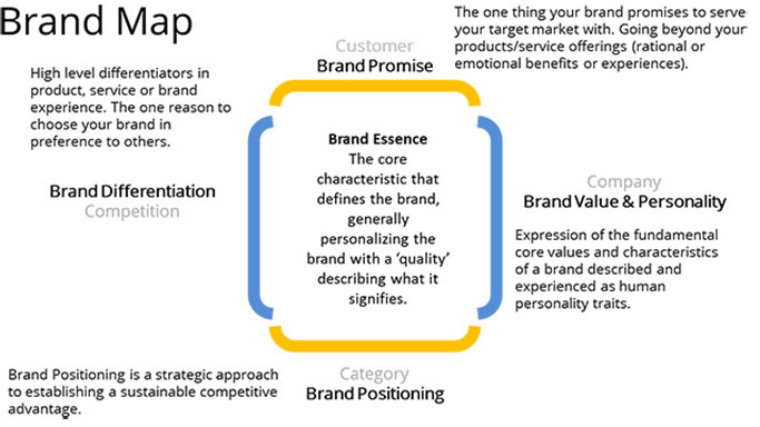 Brand Positioning Strategy: A visual representation