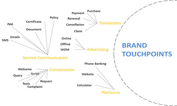 Brand Touchpoints for a financial services company
