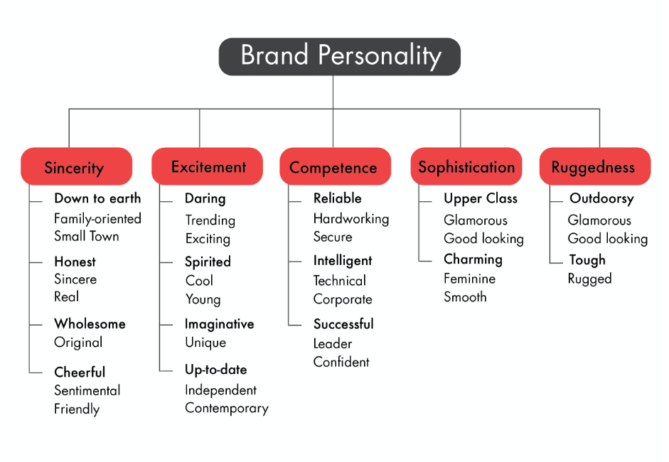 Brand Personality and its significance.
