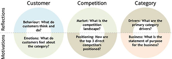 Brand Vision: Understanding the environmen